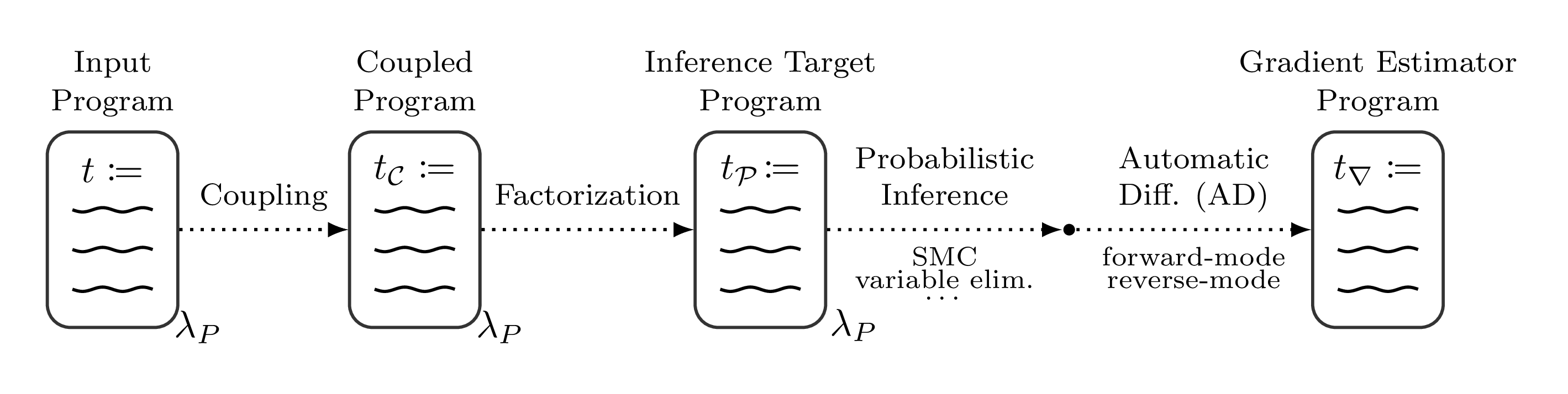 Core GradInf Workflow